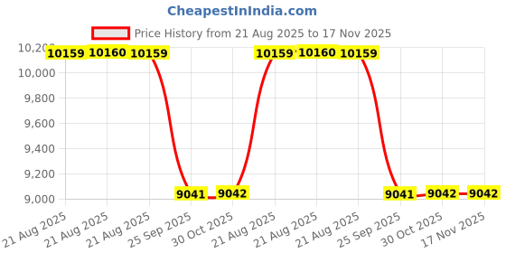 moglix.com Talbros Half Set, Gasket For Bajaj Discover 135 Cc, Hs2049Mls talbros Price History Graph from 21 Aug 2025 to 16 Nov 2025