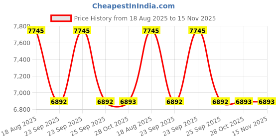 moglix.com Talbros Half Set, Gasket For Bajaj Pulsar 200/220, Hs3207Mlsv talbros Price History Graph from 18 Aug 2025 to 15 Nov 2025