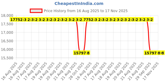 moglix.com Talbros Half Set, Gasket For Mahindra Di 265/275 Inter 3 Cylinder, Hs3069Dsx talbros Price History Graph from 16 Aug 2025 to 17 Nov 2025