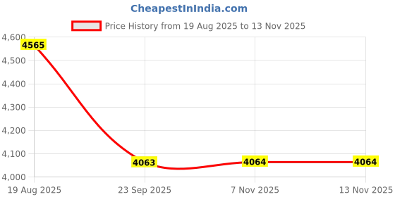 moglix.com Talbros Half Set, Gasket For Tata 407 Diesel Engine, Hs3045Dsx talbros Price History Graph from 19 Aug 2025 to 12 Nov 2025