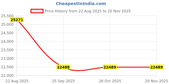 moglix.com Talbros Half Set, Gasket For Tata 407 Tc Turbo Charge Engine, Hs3045Mlsmk2 talbros Price History Graph from 22 Aug 2025 to 17 Nov 2025
