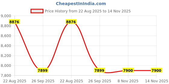 moglix.com Talbros Half Set, Gasket For Tata 609/709 Diesel Engine, Hs609Dsxtcct talbros Price History Graph from 22 Aug 2025 to 13 Nov 2025