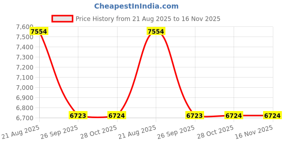 moglix.com Talbros Half Set, Gasket For Tata 609/709Tc Turbo Charge Engine, Hs609Sbgtcmk2 talbros Price History Graph from 21 Aug 2025 to 16 Nov 2025