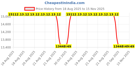 moglix.com Talbros Half Set, Gasket For Tata 697 Diesel Engine, Hs728Dsxtccs talbros Price History Graph from 18 Aug 2025 to 15 Nov 2025