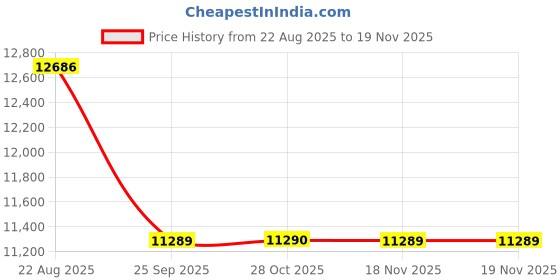 moglix.com Talbros Half Set, Gasket For Tata 697 Diesel Engine, Hs728Dsxtcct talbros Price History Graph from 22 Aug 2025 to 17 Nov 2025