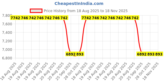 moglix.com Talbros Half Set, Gasket For Tvs Jive/Star City +, Hs3213Mlsv talbros Price History Graph from 18 Aug 2025 to 17 Nov 2025