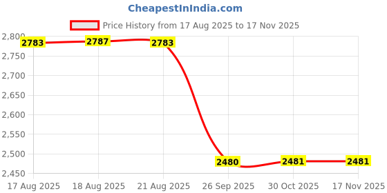 moglix.com Talbros Head Gasket For Tata Ace 1.9 mm Thick New Model, 3106Dsxnanm3Os talbros Price History Graph from 17 Aug 2025 to 15 Nov 2025