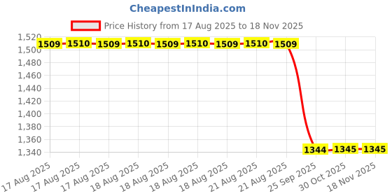 moglix.com Talbros Idler Arm For Mahindra Bolero Mechanical Sports Nm, Iaa05007 talbros Price History Graph from 17 Aug 2025 to 16 Nov 2025