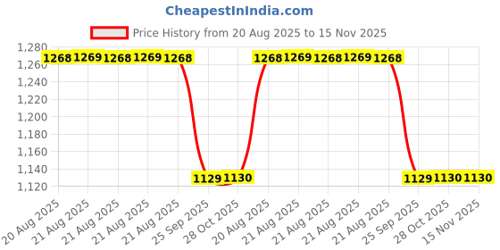 moglix.com Talbros Joint Water Inlet Manifold Gasket For Universal Perkins Tractor, 5207 talbros Price History Graph from 20 Aug 2025 to 15 Nov 2025