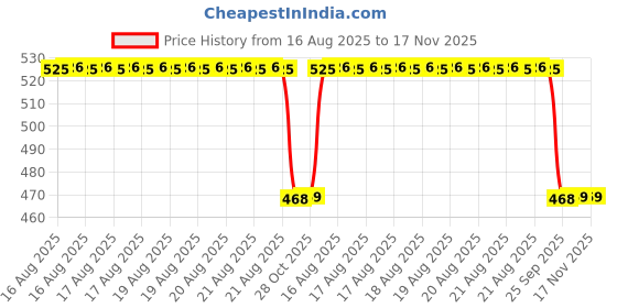 moglix.com Talbros Left Front Stabilizer Joint For Tata Tiago, Sj 01228 L talbros Price History Graph from 16 Aug 2025 to 17 Nov 2025