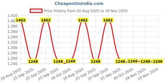 moglix.com Talbros Left Front Tie Rod End For Tata Signa 4923 Phase Ii, Tre01229L talbros Price History Graph from 20 Aug 2025 to 18 Nov 2025