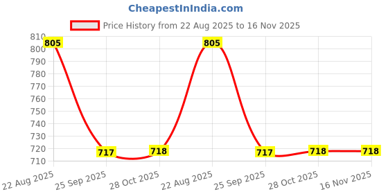 moglix.com Talbros Left hand &a; Right hand Stabilizer Joint For Maruti Suzuki A Star, Sj02013Pr (Pack of 2) talbros Price History Graph from 22 Aug 2025 to 15 Nov 2025