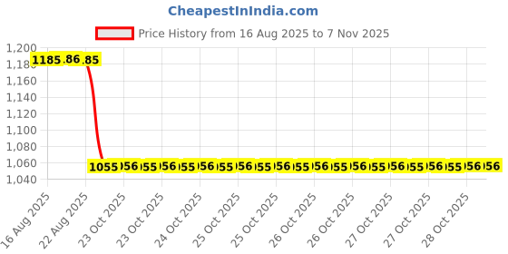 moglix.com Talbros Left hand &a; Right hand Tie Rod End For Force Cruiser, Tre08045Pr (Pack of 2) talbros Price History Graph from 16 Aug 2025 to 6 Nov 2025