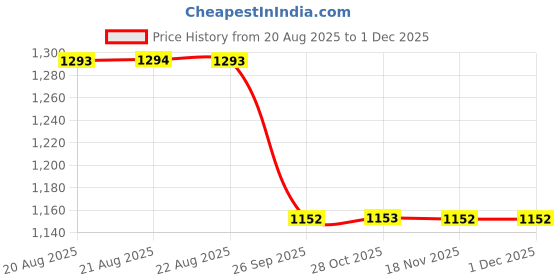moglix.com Talbros Left hand &a; Right hand Tie Rod End For Maruti Suzuki Sx4, Tre02010Pr (Pack of 2) talbros Price History Graph from 20 Aug 2025 to 29 Nov 2025
