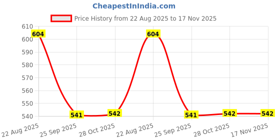 moglix.com Talbros Left hand &a; Right hand Tie Rod End For Tata Nano, Tre01205Pr (Pack of 2) talbros Price History Graph from 22 Aug 2025 to 17 Nov 2025