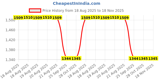 moglix.com Talbros Left hand &a; Right hand Track Control Arm For Maruti Suzuki Eeco, Tca02007Pr (Pack of 2) talbros Price History Graph from 18 Aug 2025 to 17 Nov 2025