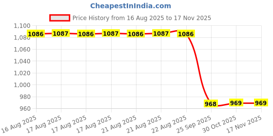 moglix.com Talbros Left hand &a; Right hand Track Control Arm For Maruti Suzuki Zen/Alto, Tca02005Pr (Pack of 2) talbros Price History Graph from 16 Aug 2025 to 15 Nov 2025