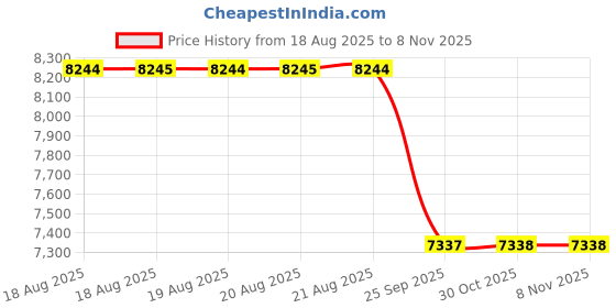 moglix.com Talbros Left Hand Side Drive Shaft For Hyundai Eon, Tdsft8019L talbros Price History Graph from 18 Aug 2025 to 8 Nov 2025