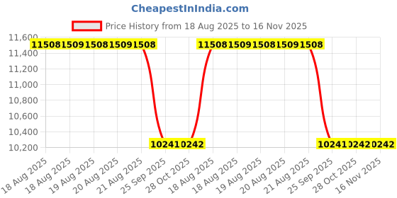 moglix.com Talbros Left Hand Side Drive Shaft For Maruti Baleno New Diesel, Tdsft8025L talbros Price History Graph from 18 Aug 2025 to 16 Nov 2025