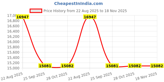 moglix.com Talbros Left Hand Side Drive Shaft For Tata Winger Ambulance Bs4, Tdsft8028L talbros Price History Graph from 22 Aug 2025 to 18 Nov 2025