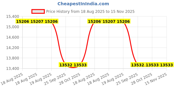 moglix.com Talbros Left Hand Side Drive Shaft For Tata Winger Bs 3, Tdsft8027L talbros Price History Graph from 18 Aug 2025 to 15 Nov 2025