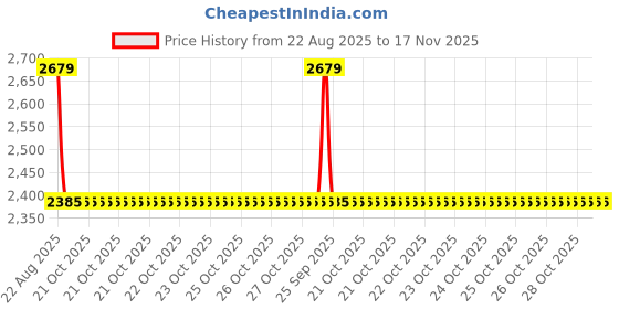 moglix.com Talbros Left Hand Side Track Control Arm For Tata Nexon, Tca01407L talbros Price History Graph from 22 Aug 2025 to 17 Nov 2025