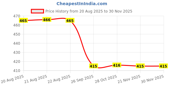 moglix.com Talbros Left hand Tie Rod End For Hyundai Creta, Tre18011L talbros Price History Graph from 20 Aug 2025 to 28 Nov 2025