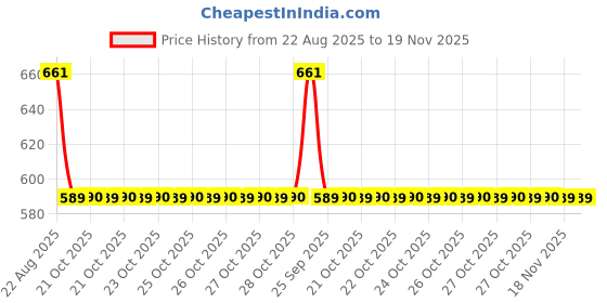 moglix.com Talbros Left hand Tie Rod End For Mahindra Kuv 100, Tre05147L talbros Price History Graph from 22 Aug 2025 to 19 Nov 2025