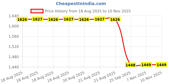 moglix.com Talbros Left hand Track Control Arm For Maruti Suzuki Swift, Tca02009L talbros Price History Graph from 18 Aug 2025 to 9 Nov 2025