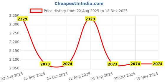 moglix.com Talbros Left hand Track Control Arm For Maruti Suzuki Sx4, Tca02010L talbros Price History Graph from 22 Aug 2025 to 17 Nov 2025
