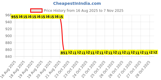 moglix.com Talbros Left Tie Rod End For Tata Lpt 3118, Tre01199L talbros Price History Graph from 16 Aug 2025 to 6 Nov 2025
