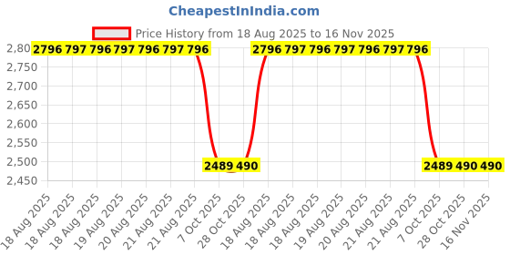moglix.com Talbros Left Track Control Arm For Tata 0.5 Ton Zip/Iris, Tca21037 L talbros Price History Graph from 18 Aug 2025 to 16 Nov 2025