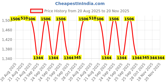 moglix.com Talbros Left Track Control Arm For Tata Nano, Tca01205L talbros Price History Graph from 20 Aug 2025 to 19 Nov 2025