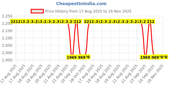 moglix.com Talbros Left Track Control Arm For Tata Zest, Tca01251L talbros Price History Graph from 17 Aug 2025 to 16 Nov 2025