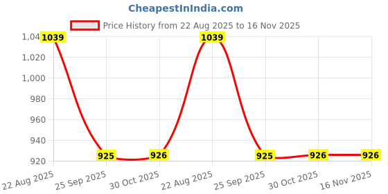 moglix.com Talbros Lower Arm Bush B For Mahindra xuv 500, Lab05116Spro (Pack of 2) talbros Price History Graph from 22 Aug 2025 to 15 Nov 2025