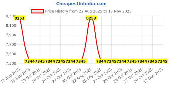 moglix.com Talbros Magnet Cover Gasket For Hero Cd Deluxe/Passion Pro, 27417 talbros Price History Graph from 22 Aug 2025 to 17 Nov 2025