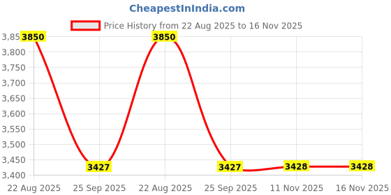 moglix.com Talbros Master Tie Rod Assembly For Mahindra Marshal/Armada Grand/Max Pick Up, Tra05006A talbros Price History Graph from 22 Aug 2025 to 16 Nov 2025