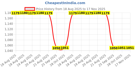 moglix.com Talbros Oil Cooler Set, Gasket For Tata 697 Diesel Engine, Os27027 talbros Price History Graph from 18 Aug 2025 to 16 Nov 2025