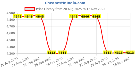 moglix.com Talbros Oil Filter For Honda City Idtec, Amaze, Jazz, Mobilio Diesel, Tof90083Hoc talbros Price History Graph from 20 Aug 2025 to 16 Nov 2025
