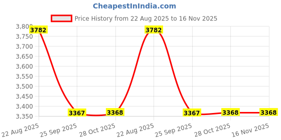 moglix.com Talbros Oil Filter For Hyundai Verna Crdi Diesel, Tof90052Hv talbros Price History Graph from 22 Aug 2025 to 15 Nov 2025