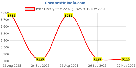 moglix.com Talbros Oil Filter For Mahindra Bolero Bs6, Tof90067Ub6 talbros Price History Graph from 22 Aug 2025 to 17 Nov 2025