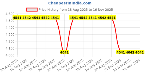 moglix.com Talbros Oil Filter For Mahindra Maxximo Om, Jeeto, Tof90069Um talbros Price History Graph from 18 Aug 2025 to 16 Nov 2025