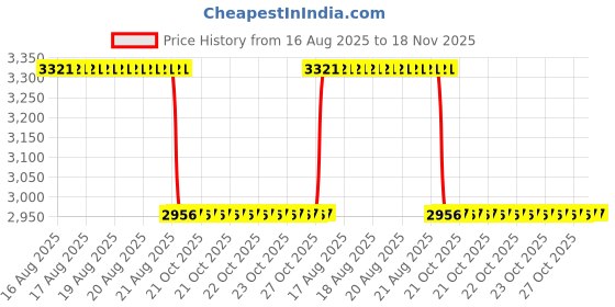 moglix.com Talbros Oil Filter For Maruti Swift, Dzire, Ritz, Ertiga, Tof90036Ms talbros Price History Graph from 16 Aug 2025 to 17 Nov 2025
