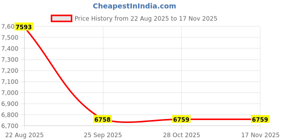 moglix.com Talbros Oil Filter For Tata Sumo Grande, Tof90194Tsg talbros Price History Graph from 22 Aug 2025 to 15 Nov 2025