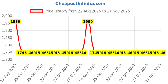 moglix.com Talbros Oil Sump Gasket For Tata 1612, Css9920San talbros Price History Graph from 22 Aug 2025 to 17 Nov 2025