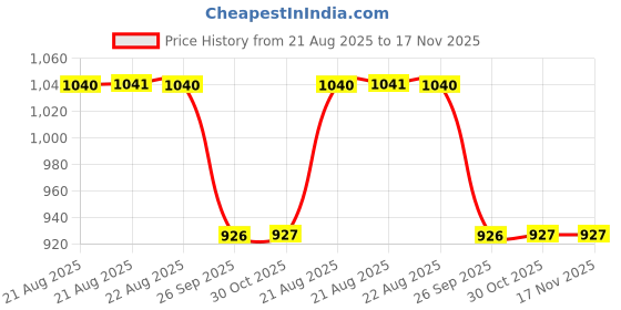 moglix.com Talbros Rack End For Chevrolet Beat Diesel, Re30010Pr (Pack of 2) talbros Price History Graph from 21 Aug 2025 to 16 Nov 2025
