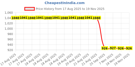 moglix.com Talbros Rack End For Chevrolet Beat Petrol, Re30011Pr (Pack of 2) talbros Price History Graph from 17 Aug 2025 to 17 Nov 2025