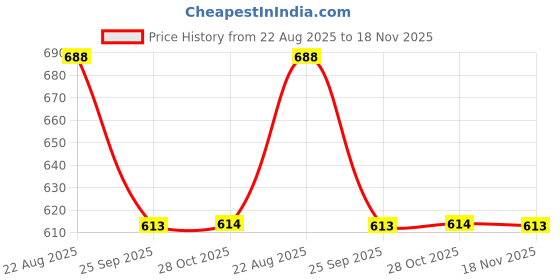 moglix.com Talbros Rack End For Ford Fiesta/Figo, Re69002 talbros Price History Graph from 22 Aug 2025 to 18 Nov 2025