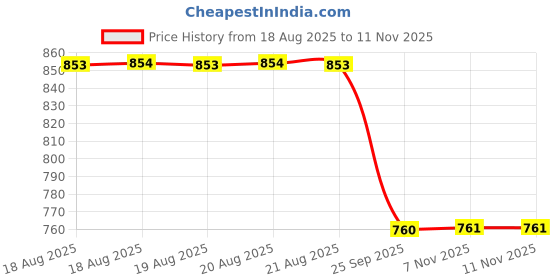 moglix.com Talbros Rack End For Honda City Type 3/ Jazz, Re31001A talbros Price History Graph from 18 Aug 2025 to 10 Nov 2025