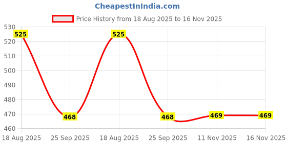 moglix.com Talbros Rack End For Hyundai Santro, Re18001A talbros Price History Graph from 18 Aug 2025 to 16 Nov 2025